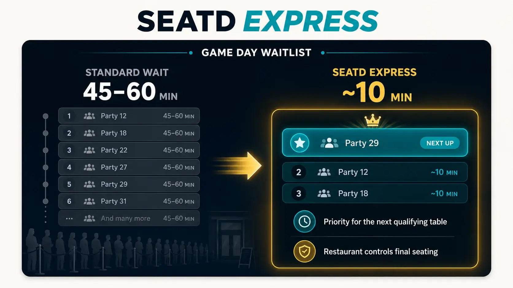 Seatd Express comparison showing a 45 to 60 minute standard wait and approximately 10 minute Express priority estimate.